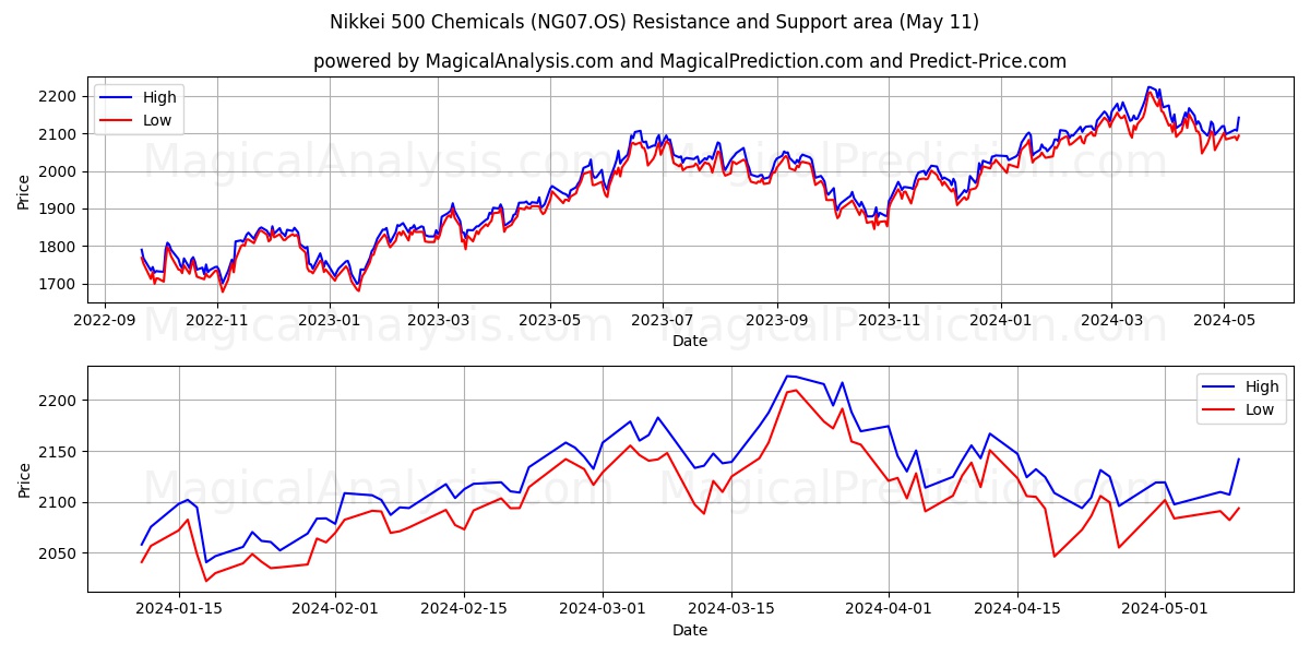 Nikkei 500 Chemicals (NG07.OS) price movement in the coming days